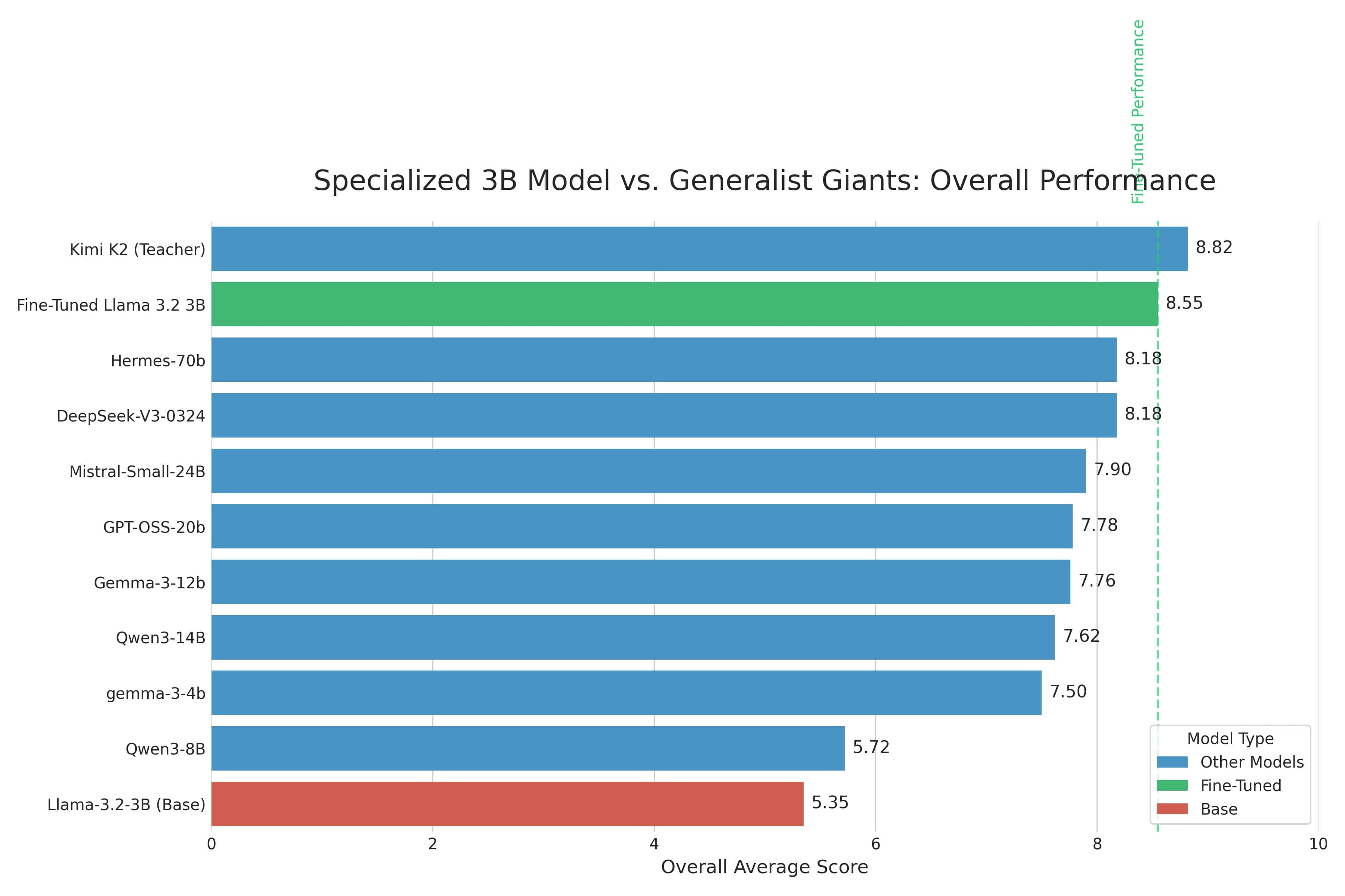 Evaluation Results 1