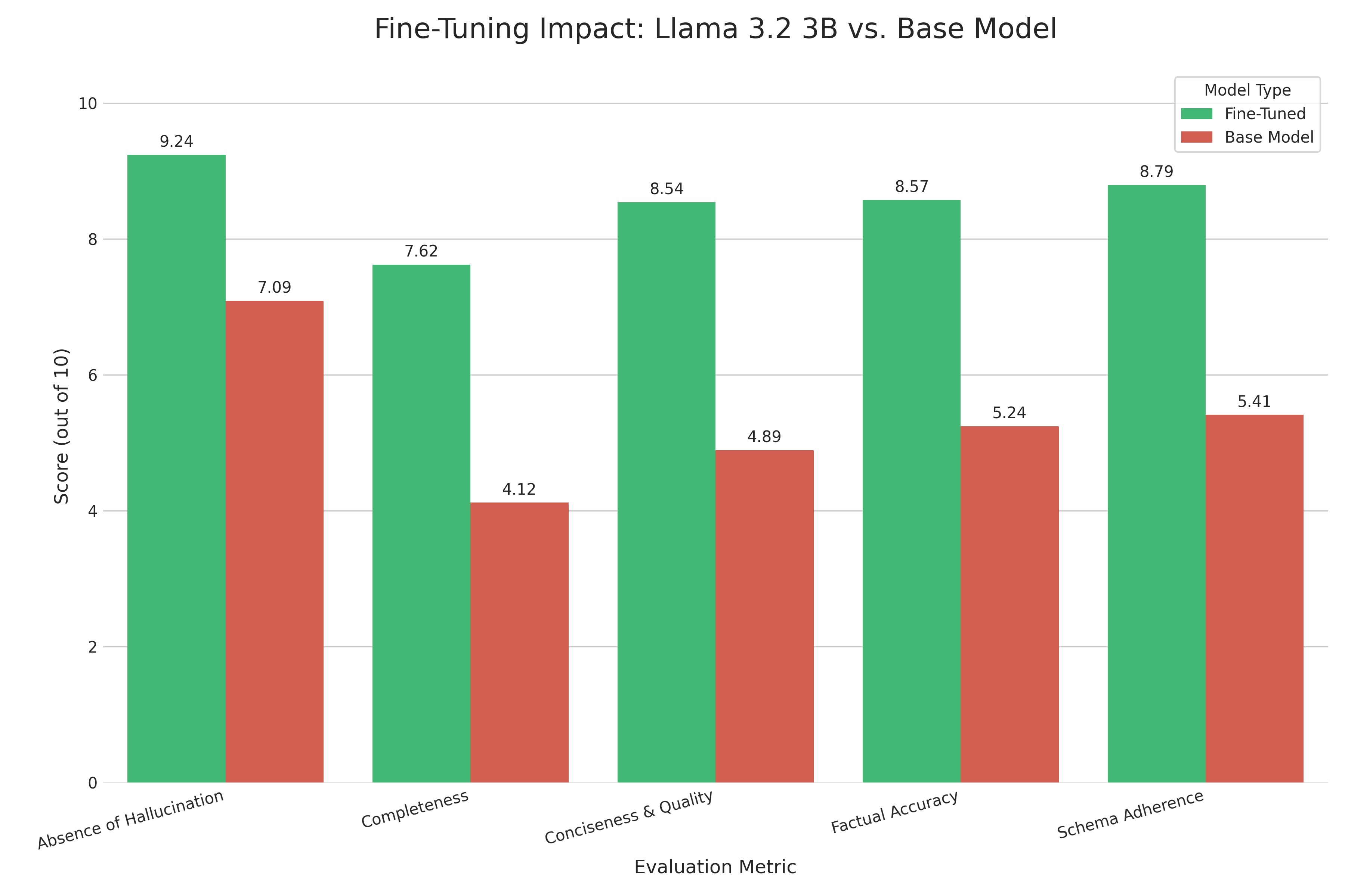 Evaluation Results 2
