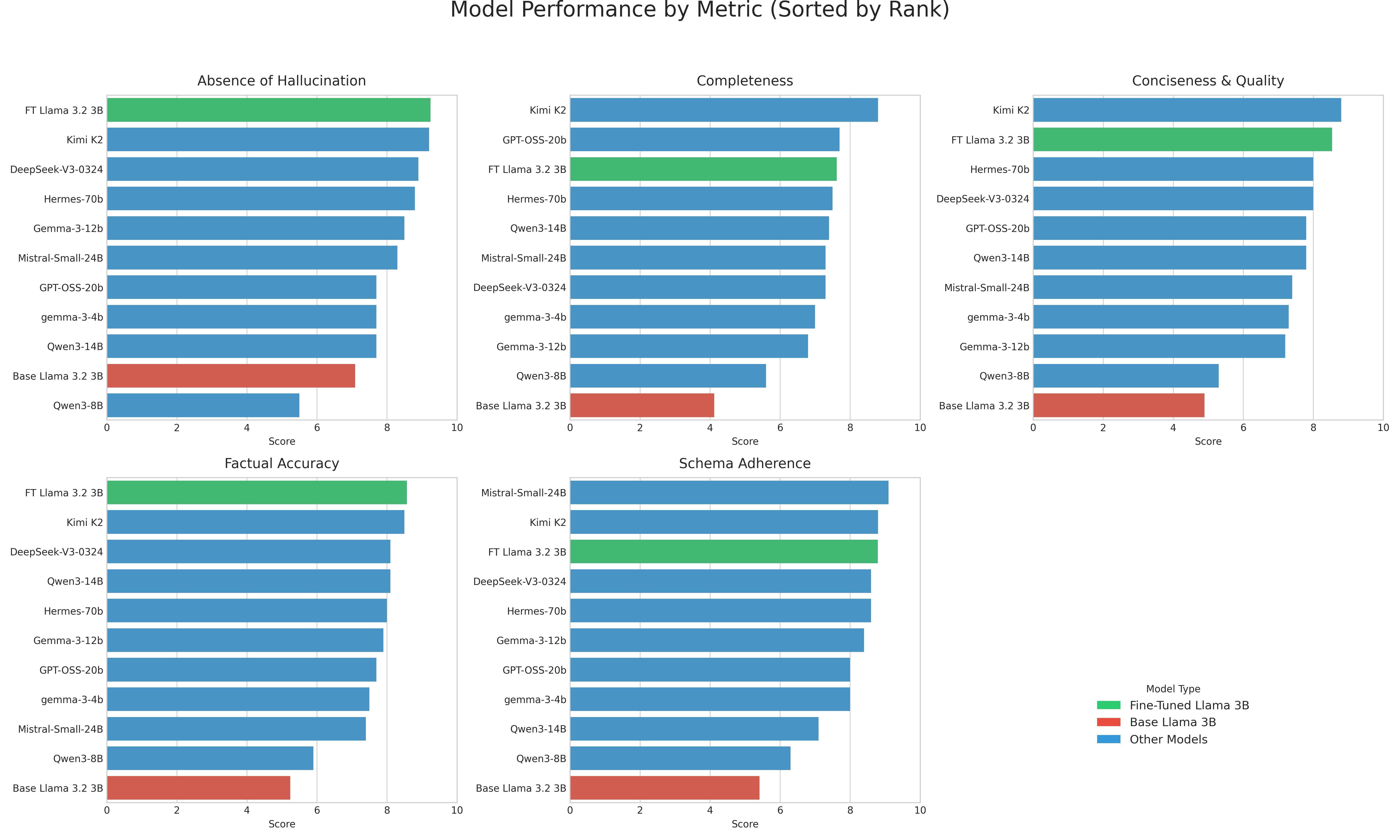 Evaluation Results 3